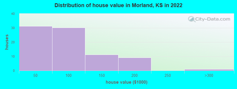 Distribution of house value in Morland, KS in 2022