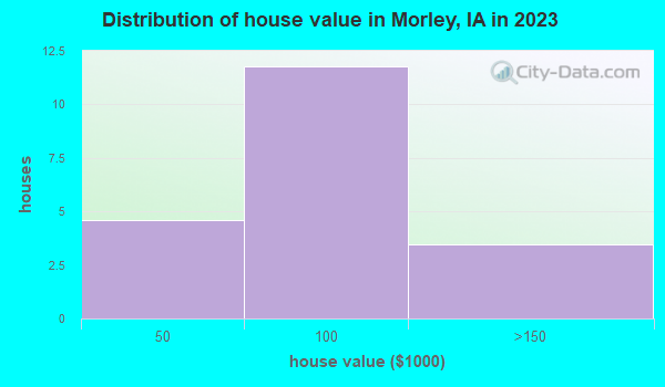 Morley, Iowa (IA 52312) profile population, maps, real estate