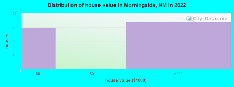 Distribution of house value in Morningside, NM in 2022