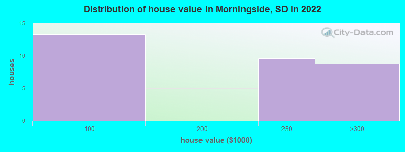 Distribution of house value in Morningside, SD in 2022
