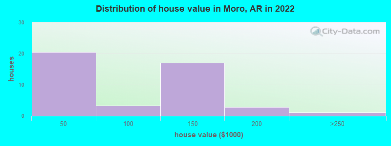 Distribution of house value in Moro, AR in 2022