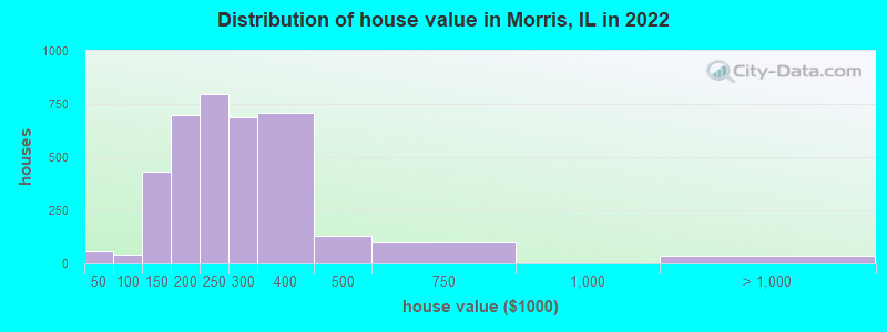 Distribution of house value in Morris, IL in 2022