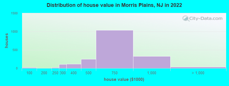 Distribution of house value in Morris Plains, NJ in 2022