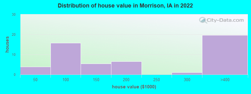 Distribution of house value in Morrison, IA in 2022