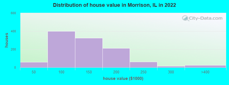 Distribution of house value in Morrison, IL in 2022