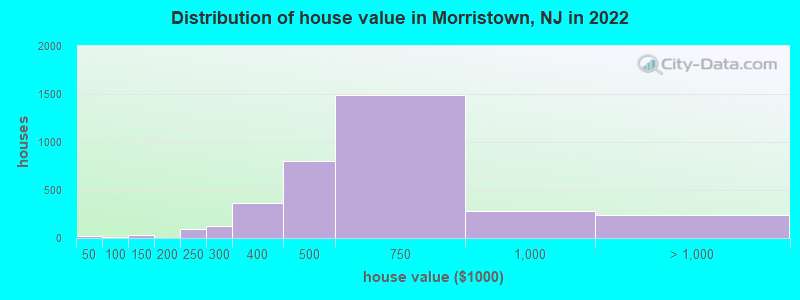Distribution of house value in Morristown, NJ in 2021