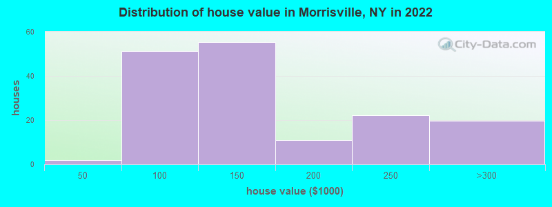 Distribution of house value in Morrisville, NY in 2022