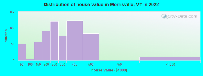Distribution of house value in Morrisville, VT in 2022