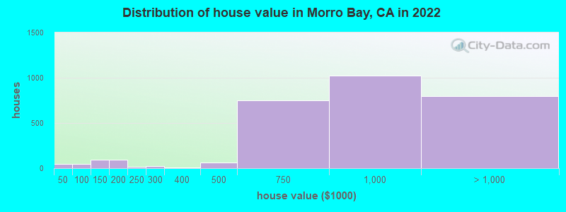 Distribution of house value in Morro Bay, CA in 2021