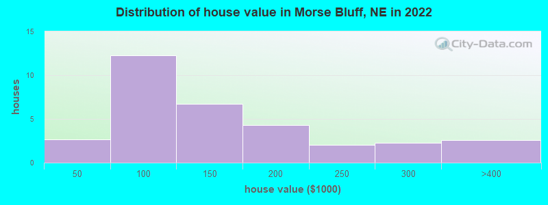 Distribution of house value in Morse Bluff, NE in 2022