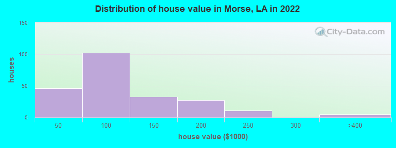Distribution of house value in Morse, LA in 2022