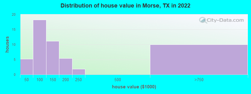 Distribution of house value in Morse, TX in 2022