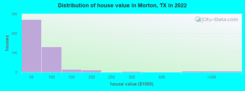 Distribution of house value in Morton, TX in 2022