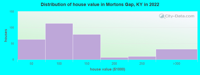 Distribution of house value in Mortons Gap, KY in 2022