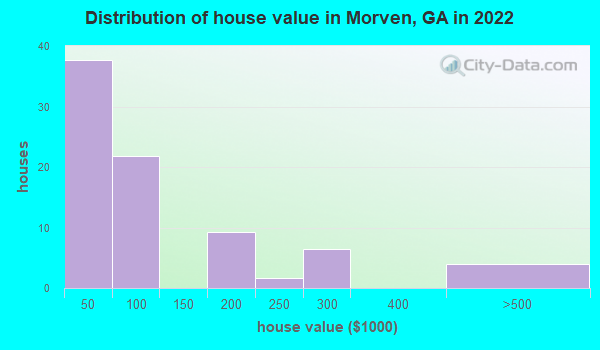 morven-georgia-ga-31638-profile-population-maps-real-estate