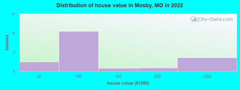 Distribution of house value in Mosby, MO in 2022