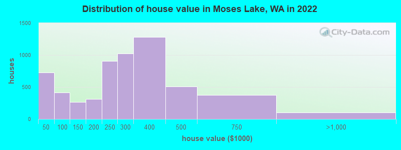 Distribution of house value in Moses Lake, WA in 2019