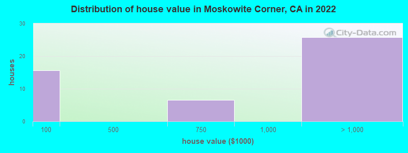 Distribution of house value in Moskowite Corner, CA in 2022