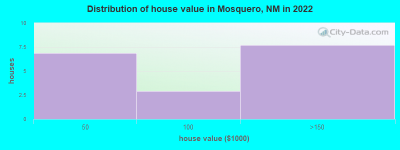 Distribution of house value in Mosquero, NM in 2022