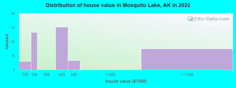 Distribution of house value in Mosquito Lake, AK in 2022