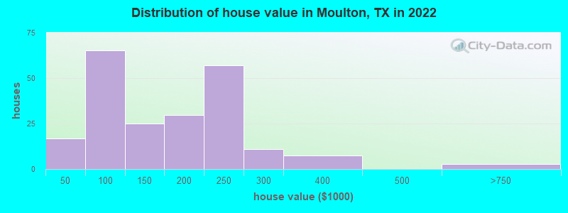 Distribution of house value in Moulton, TX in 2022