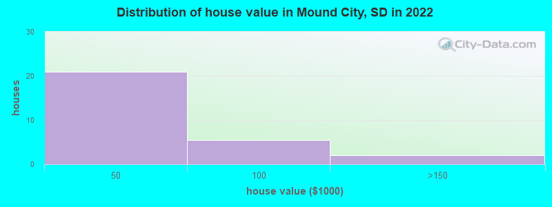 Distribution of house value in Mound City, SD in 2022