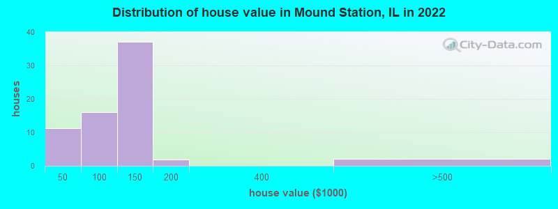 Distribution of house value in Mound Station, IL in 2022