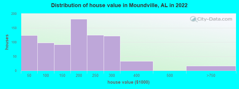 Distribution of house value in Moundville, AL in 2022