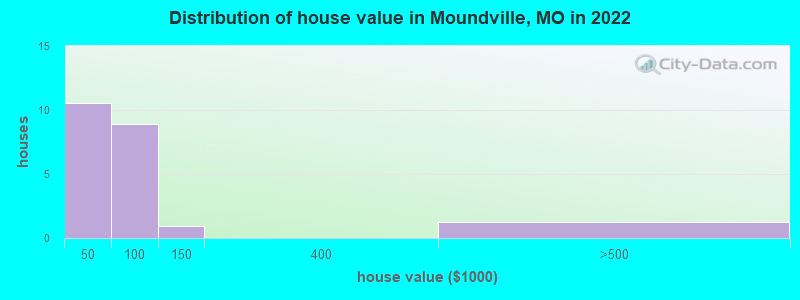 Distribution of house value in Moundville, MO in 2022