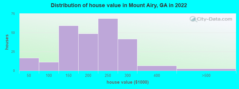 Distribution of house value in Mount Airy, GA in 2019