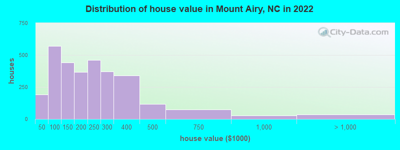 Distribution of house value in Mount Airy, NC in 2019
