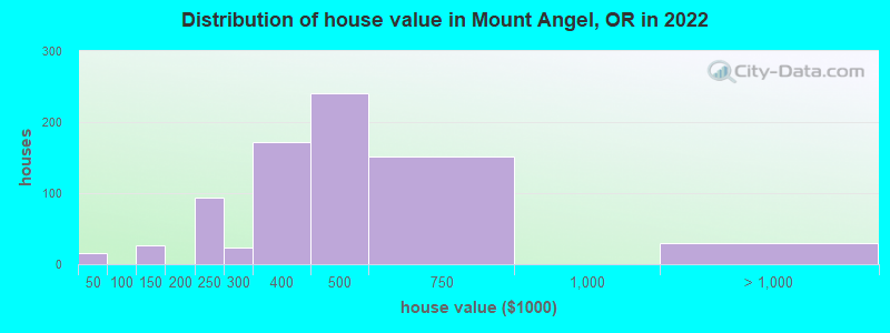 Distribution of house value in Mount Angel, OR in 2022