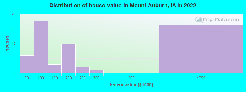 Distribution of house value in Mount Auburn, IA in 2022