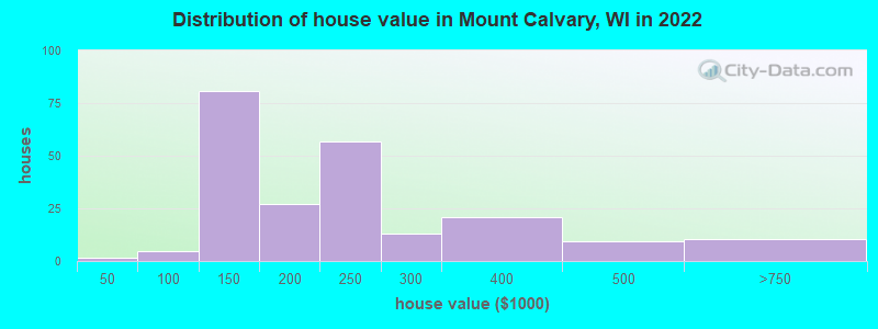 Distribution of house value in Mount Calvary, WI in 2022