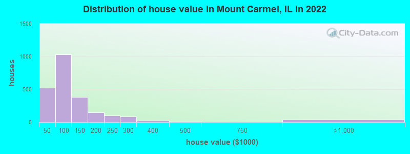 Distribution of house value in Mount Carmel, IL in 2022
