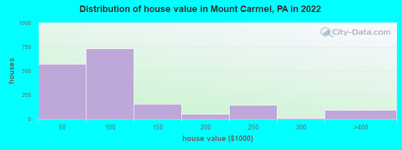 Distribution of house value in Mount Carmel, PA in 2022