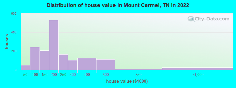 Distribution of house value in Mount Carmel, TN in 2022