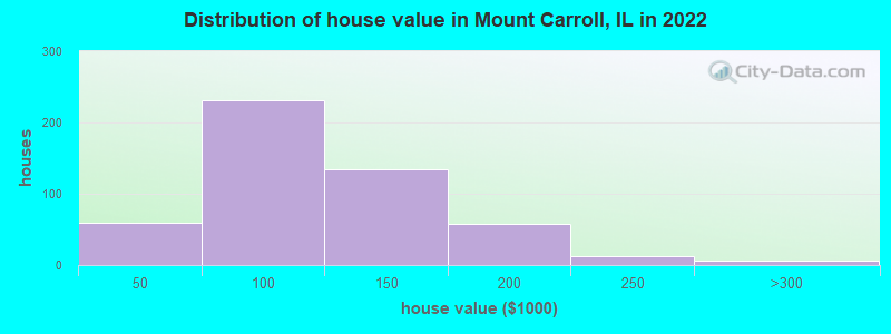Distribution of house value in Mount Carroll, IL in 2022