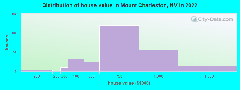 Distribution of house value in Mount Charleston, NV in 2019