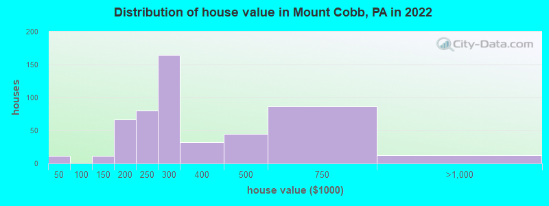 Distribution of house value in Mount Cobb, PA in 2022