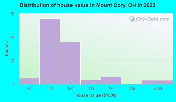 Mount Cory, Ohio (OH 45868) profile population, maps, real estate
