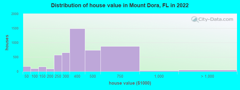 Distribution of house value in Mount Dora, FL in 2022