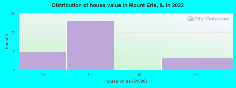 Distribution of house value in Mount Erie, IL in 2022