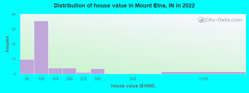 Distribution of house value in Mount Etna, IN in 2022