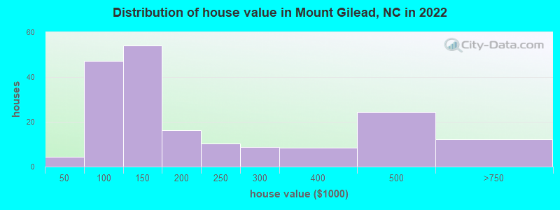 Distribution of house value in Mount Gilead, NC in 2022
