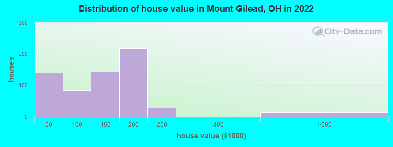 Distribution of house value in Mount Gilead, OH in 2022