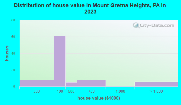 Mount Gretna Heights, Pennsylvania (PA 17064) profile population, maps
