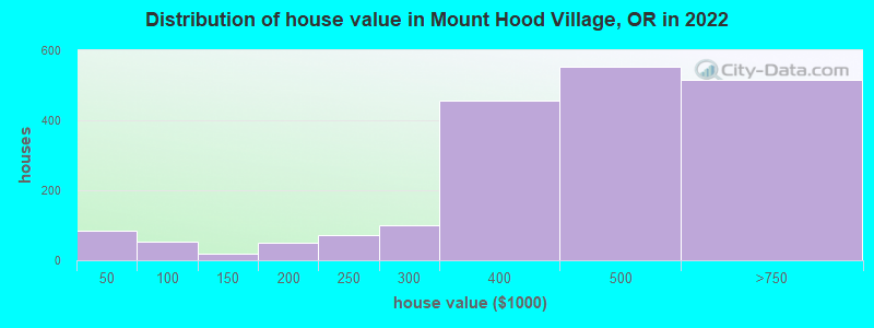 Distribution of house value in Mount Hood Village, OR in 2022