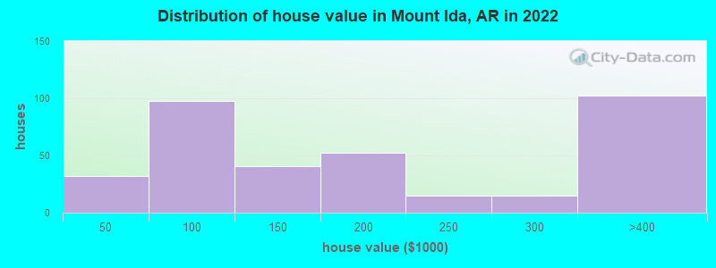 Distribution of house value in Mount Ida, AR in 2022