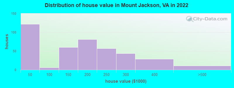 Distribution of house value in Mount Jackson, VA in 2022